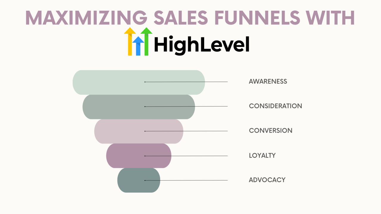 What is a Funnel in HighLevel